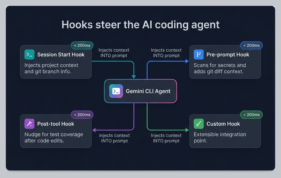 Hooks Architecture
